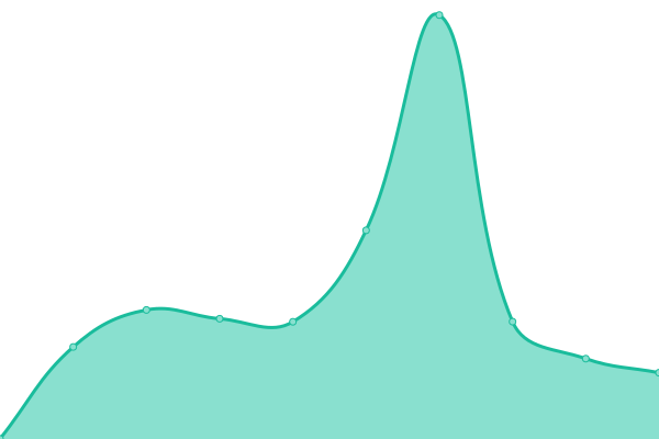 Response time graph