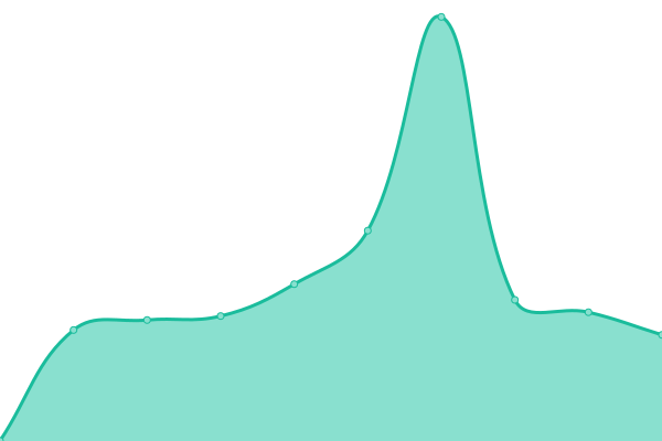 Response time graph