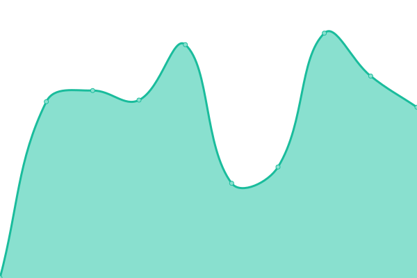 Response time graph