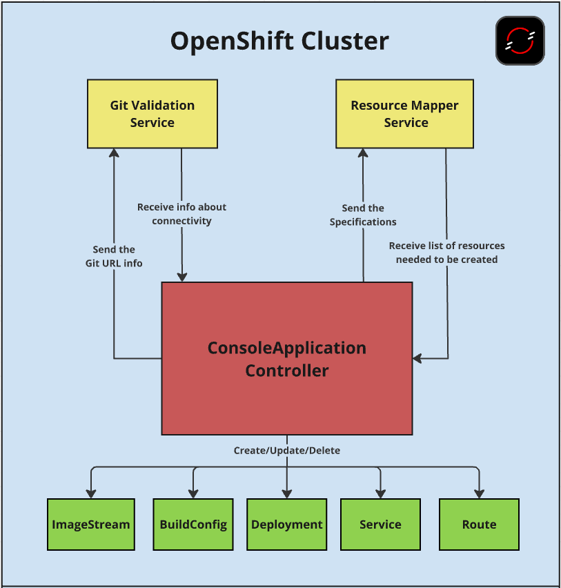 ConsoleApplication Operator Architecture