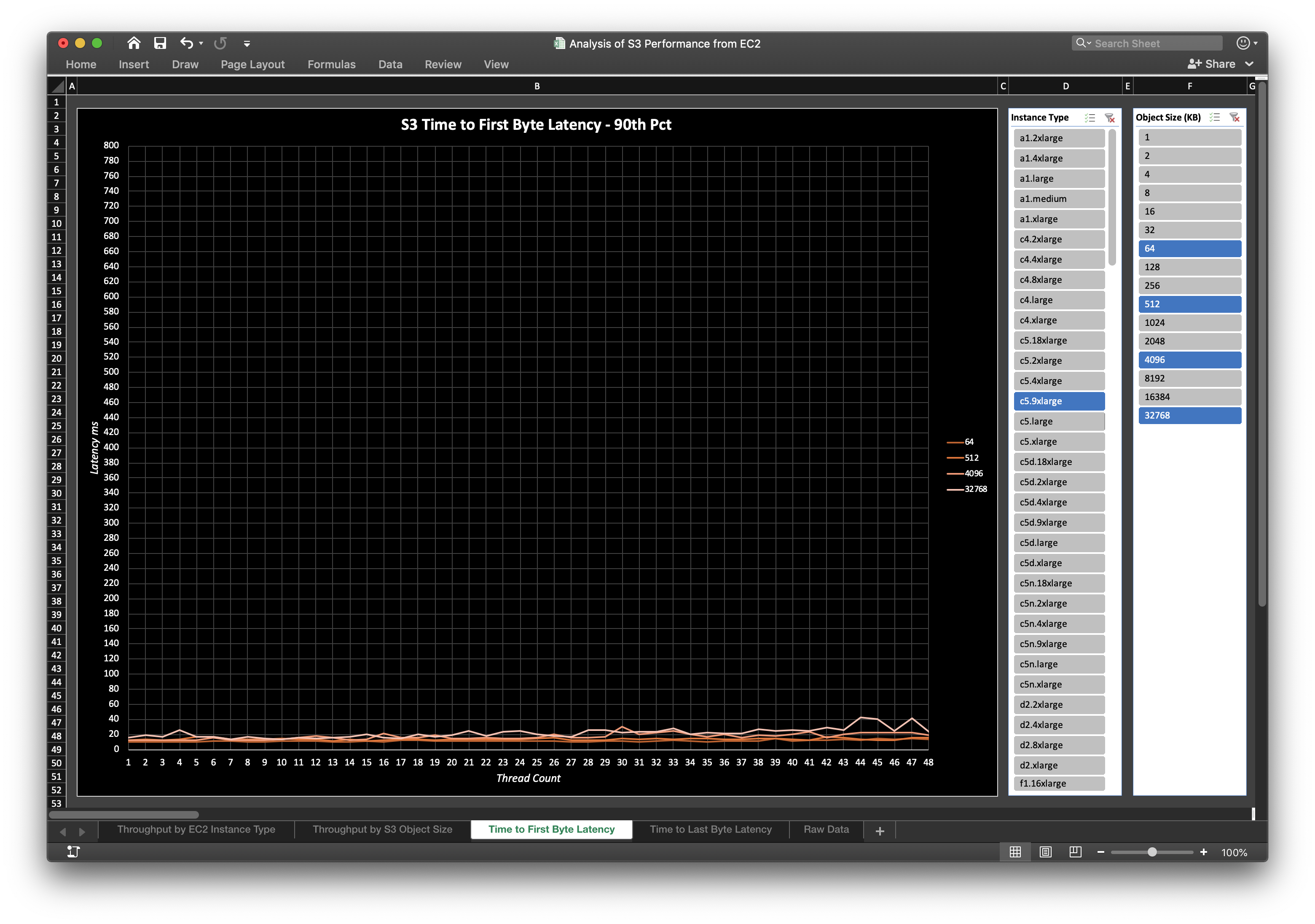 Time to First Byte Latency Large Instance