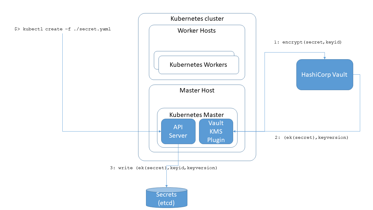 Secrets with HashiCorp Vault