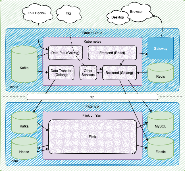 dataflow