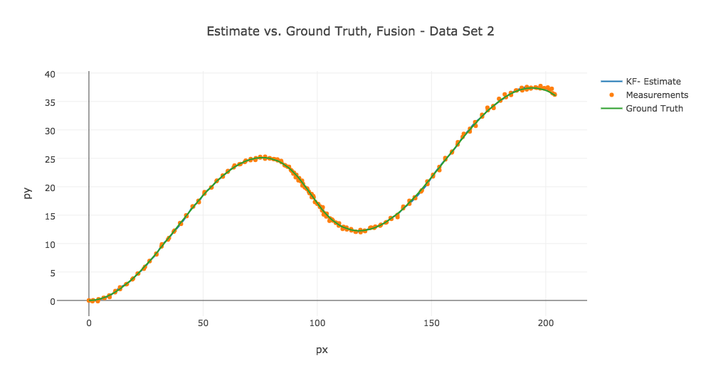 data 2 sensor fusion estimate