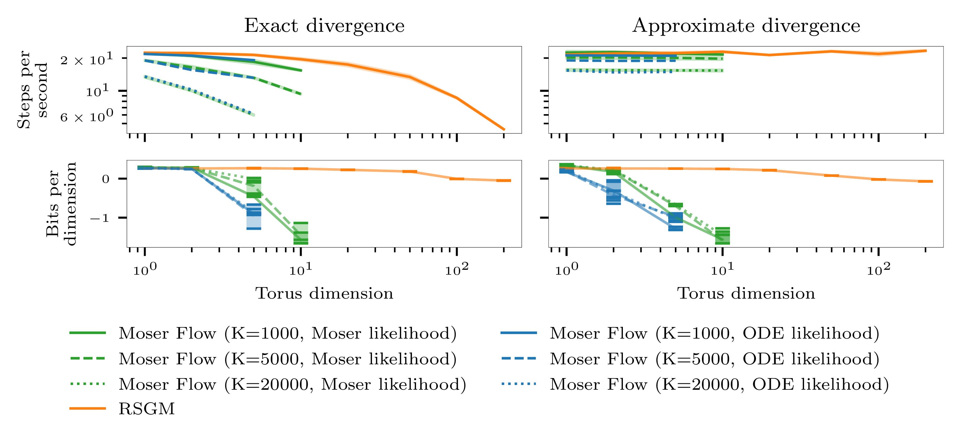 Comparative graphs