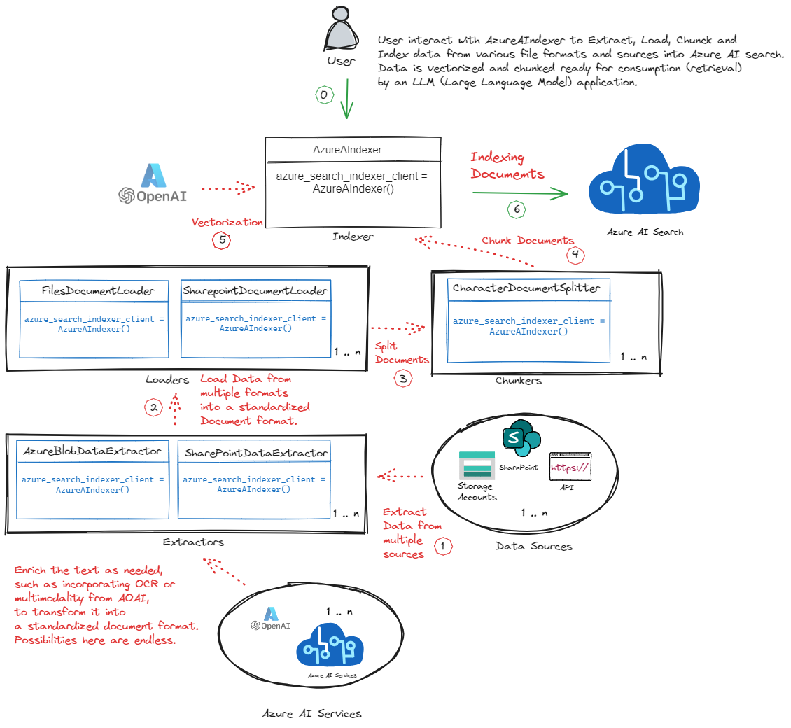 AzureAIndexer