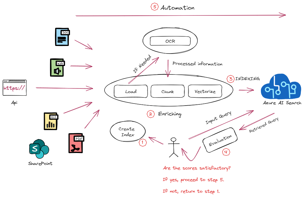 Indexing_lifecycle