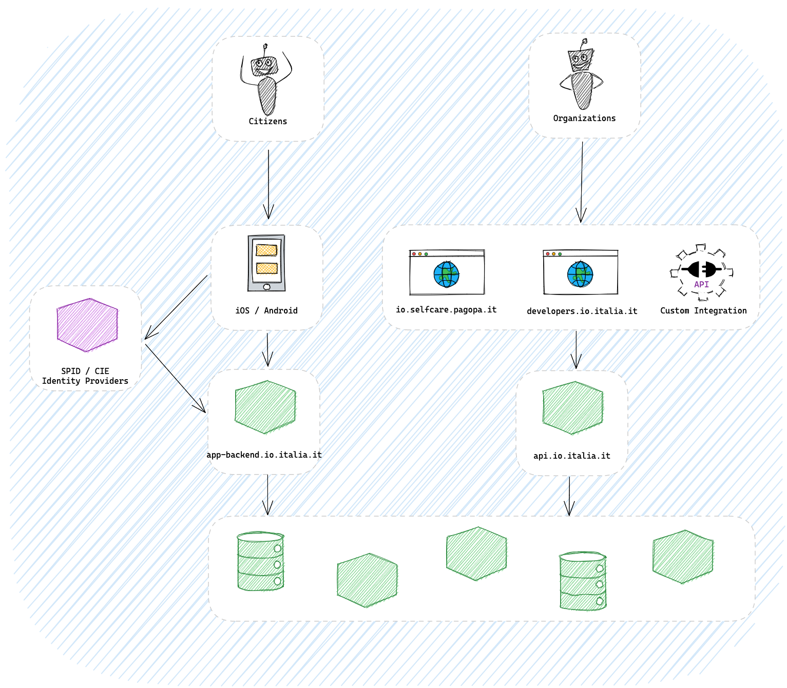 architecture overview