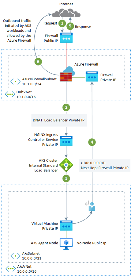 Internal Standard Load Balancer