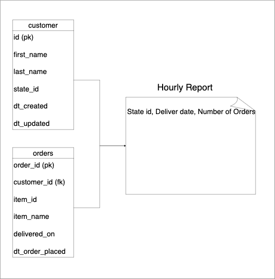 Data architecture