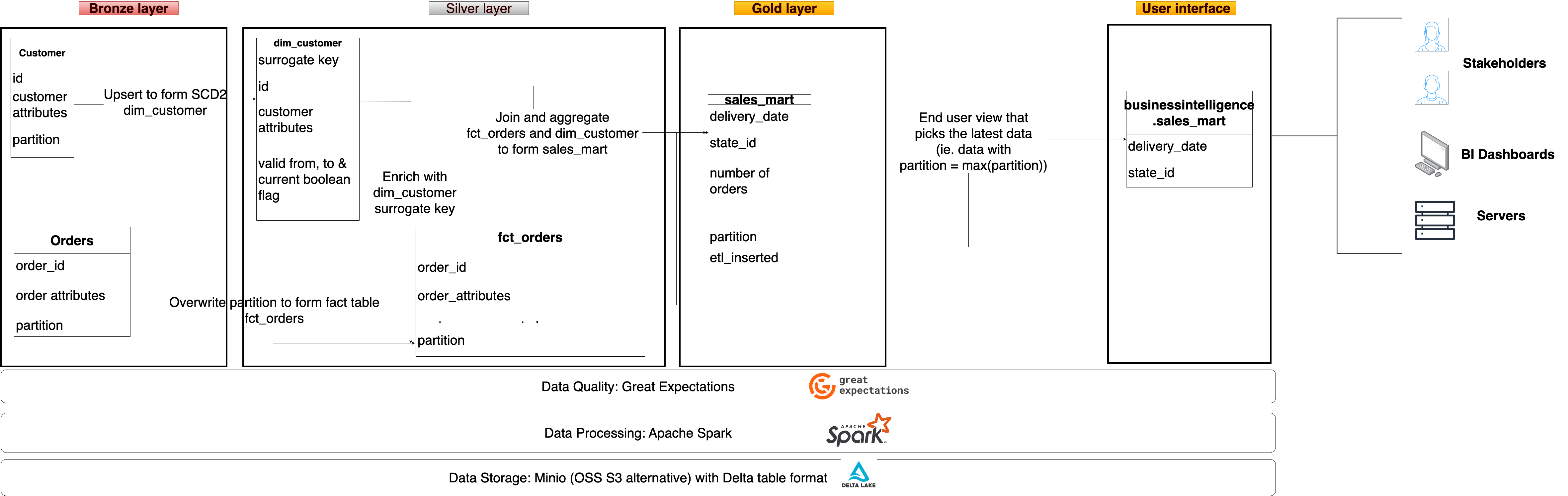 Data architecture