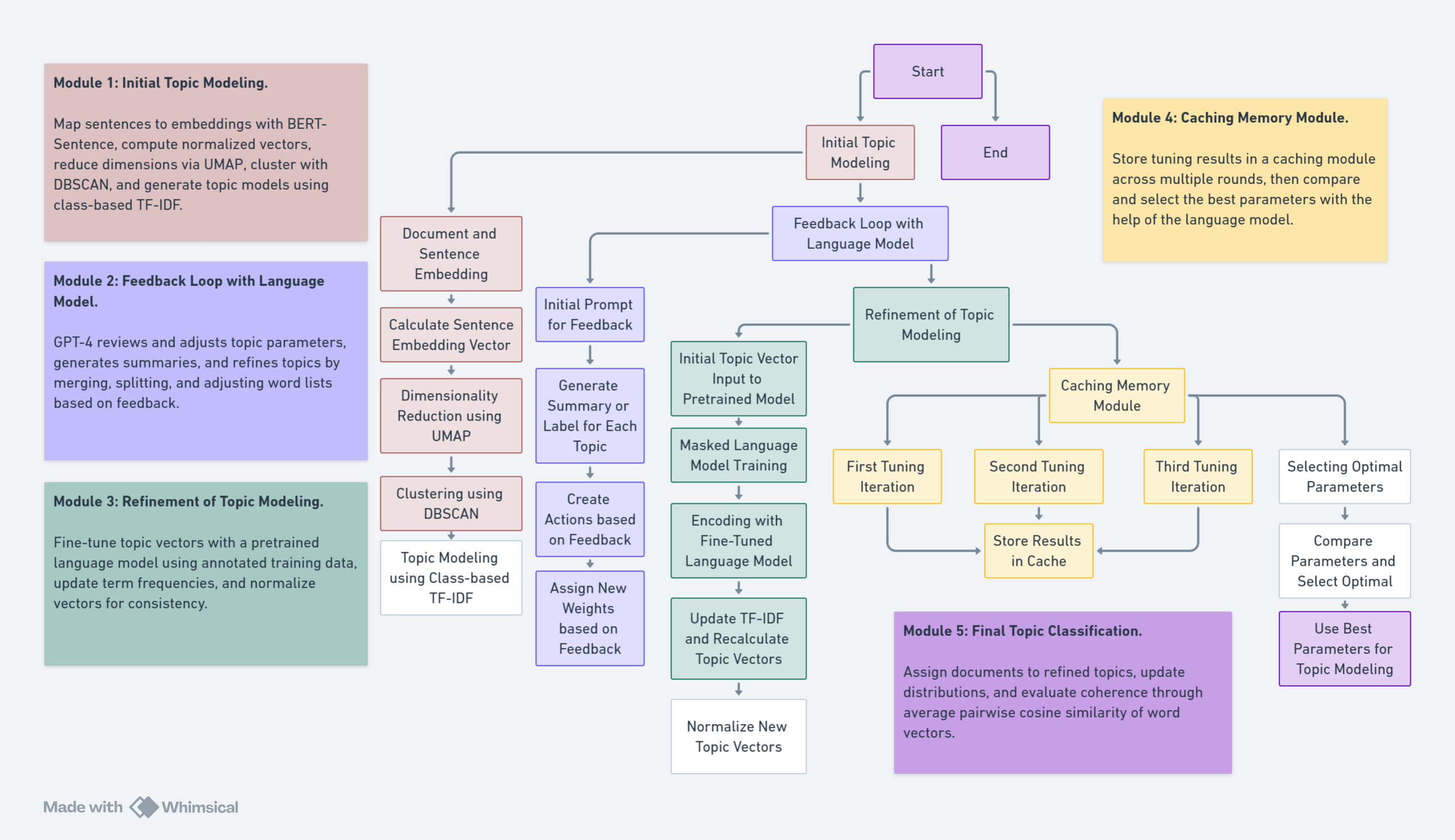 Workflow of the AgenTopic algorithm