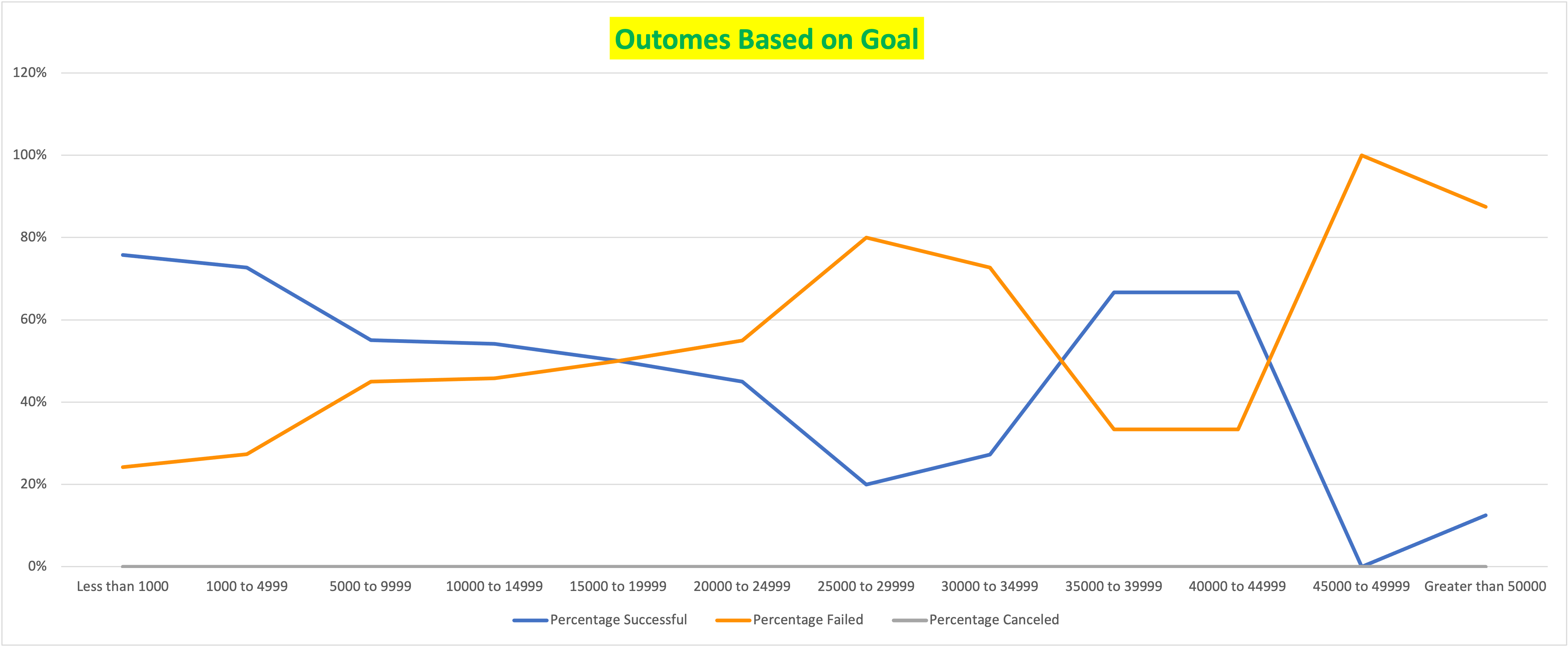 Outcomes based on Goals