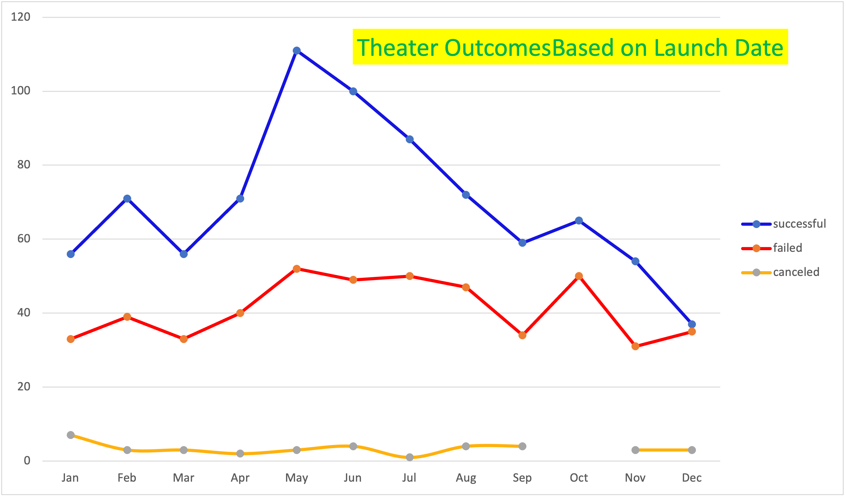 Theater Outcomes Launch Date