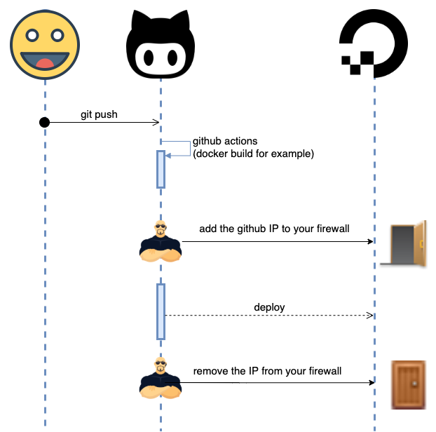 Diagram of doorkeeper