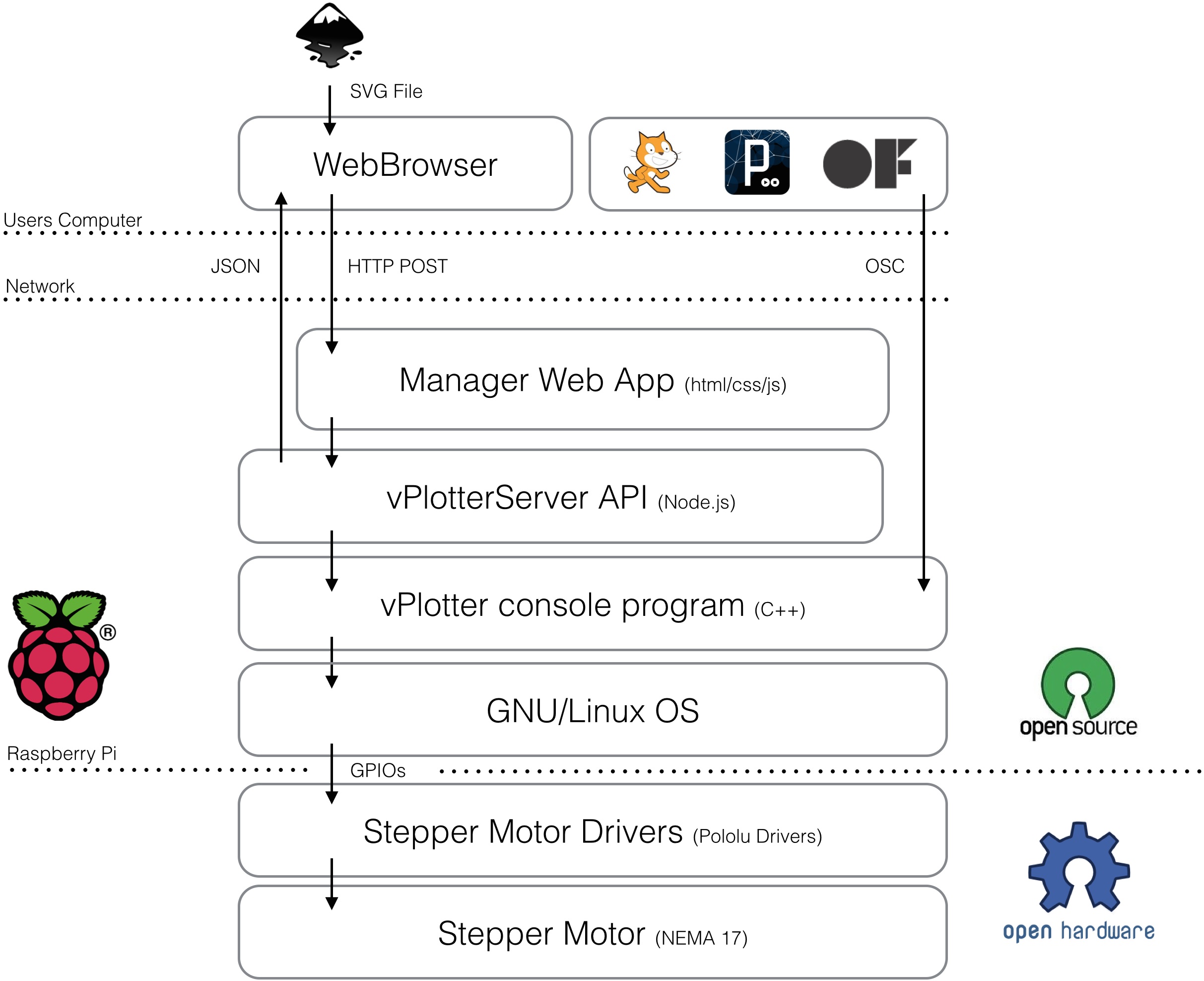 Modular design of the vPlotter