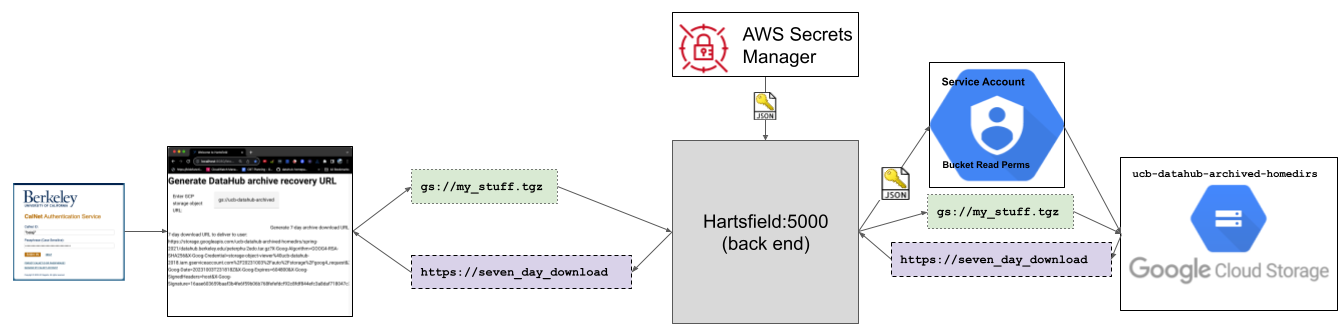 Diagram of Hartsfield front end, back end, GCP components, and their relationships.