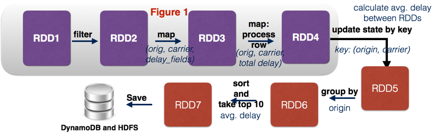 RDD pipeline 1