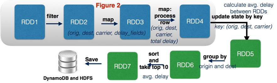 RDD pipeline 2