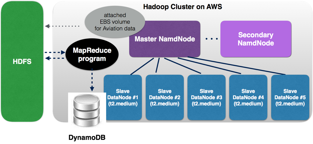 System Architecture