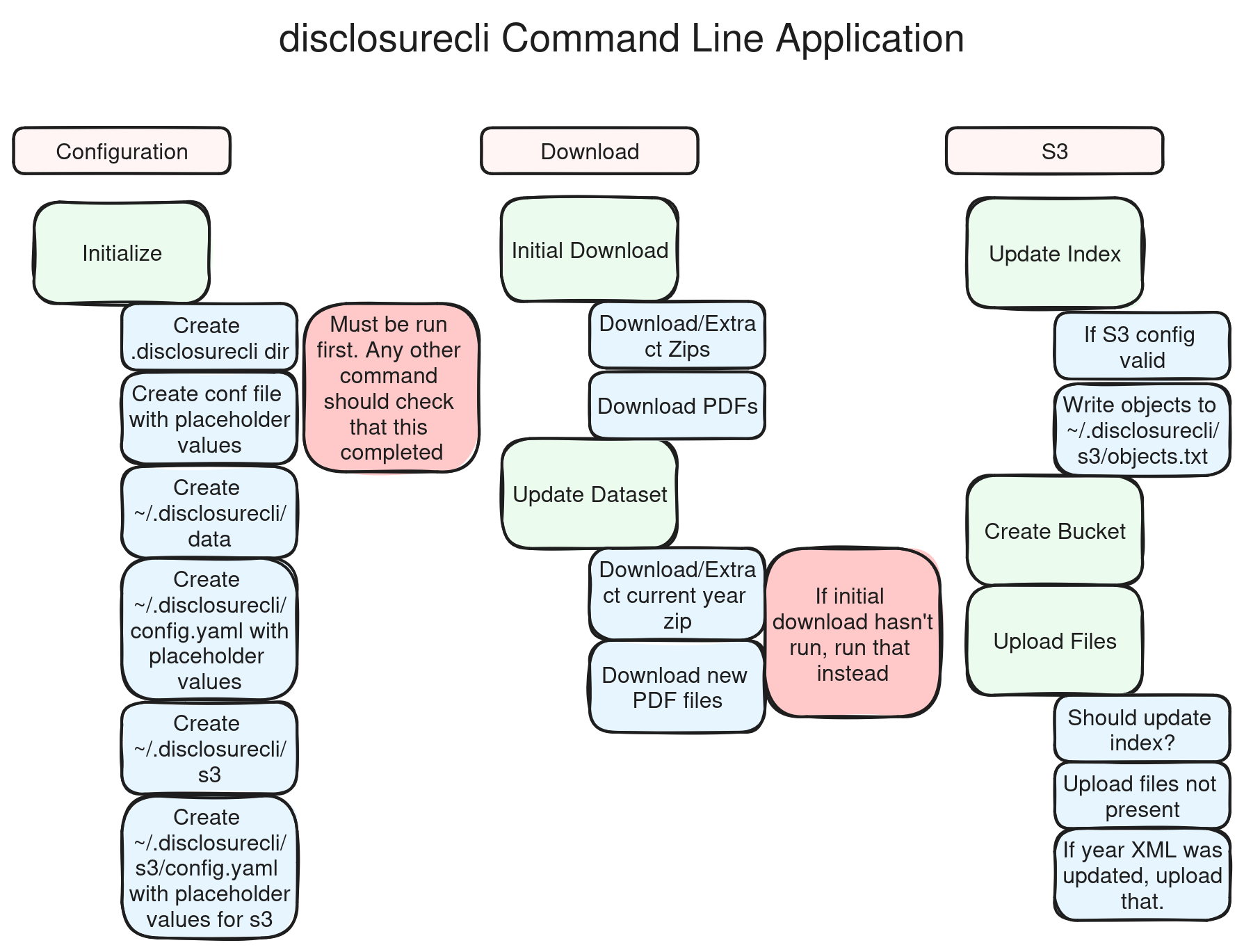 CLI Usage