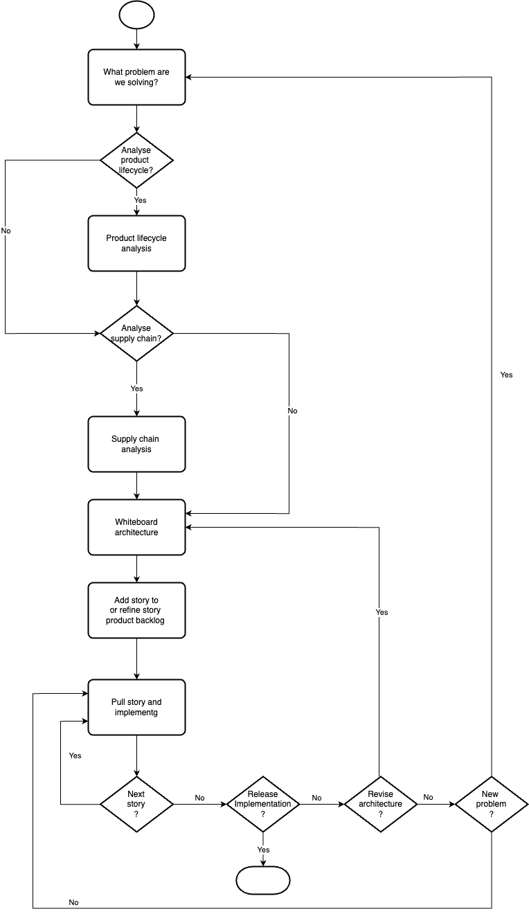 Mengawas development lifecycle