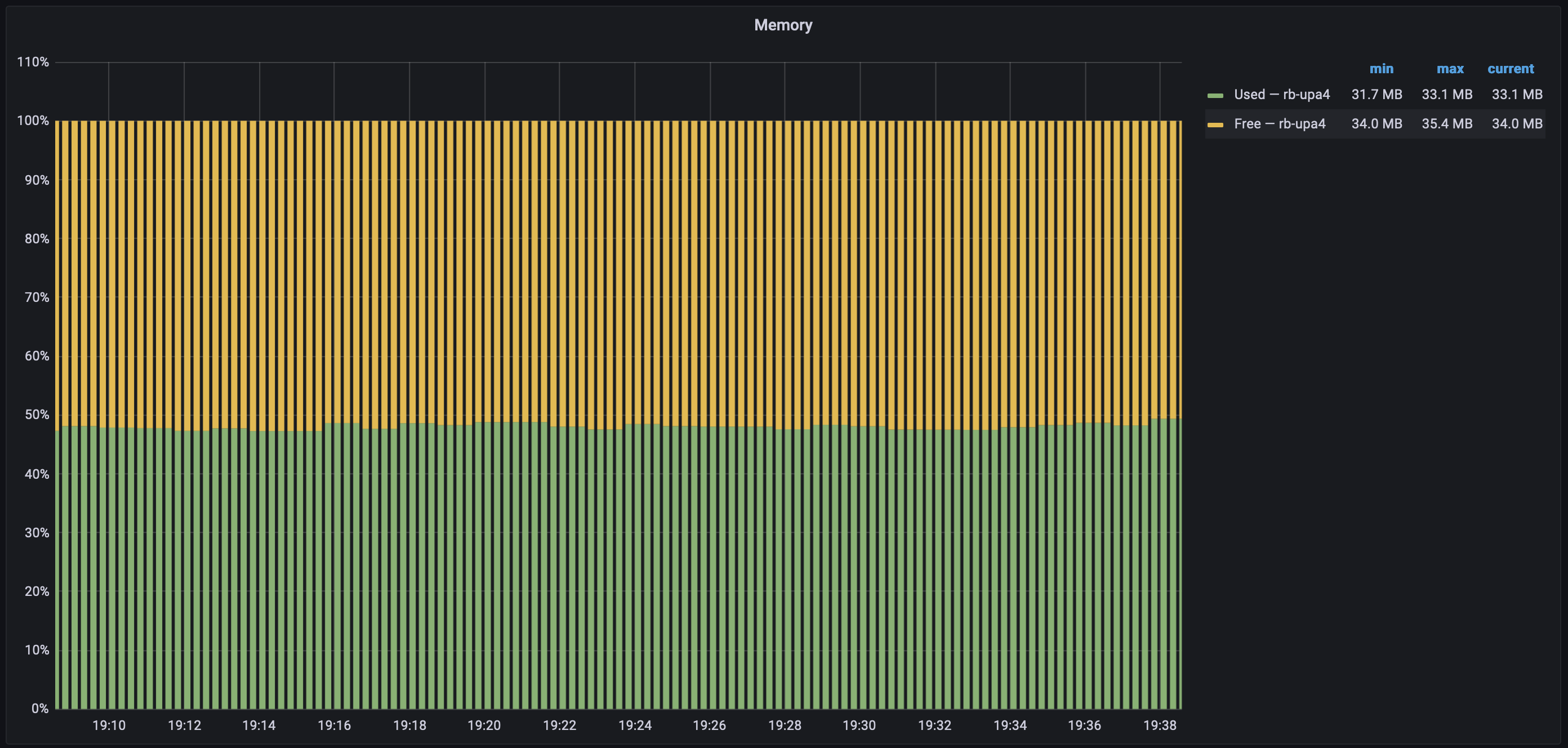 MikroTik Memory Usage