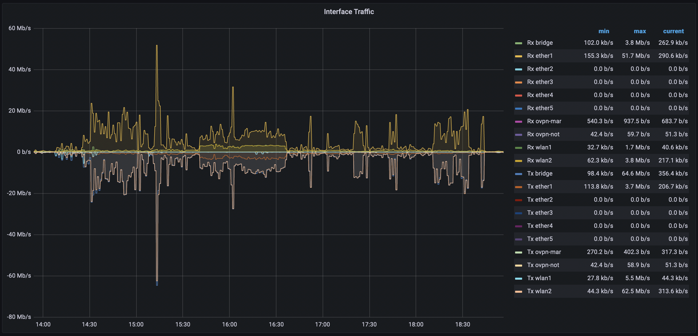 MikroTik Interface Traffic Usage