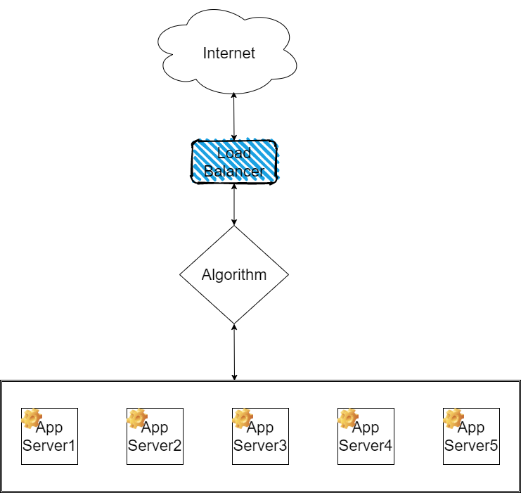 Load Balancer & Distribution Algorithms