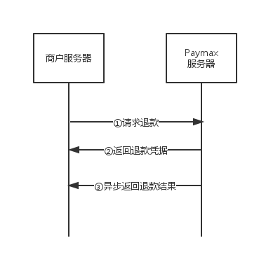 退款流程