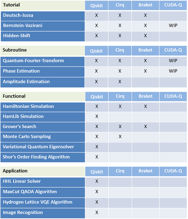 Application-Oriented Benchmarks - Implementation Status