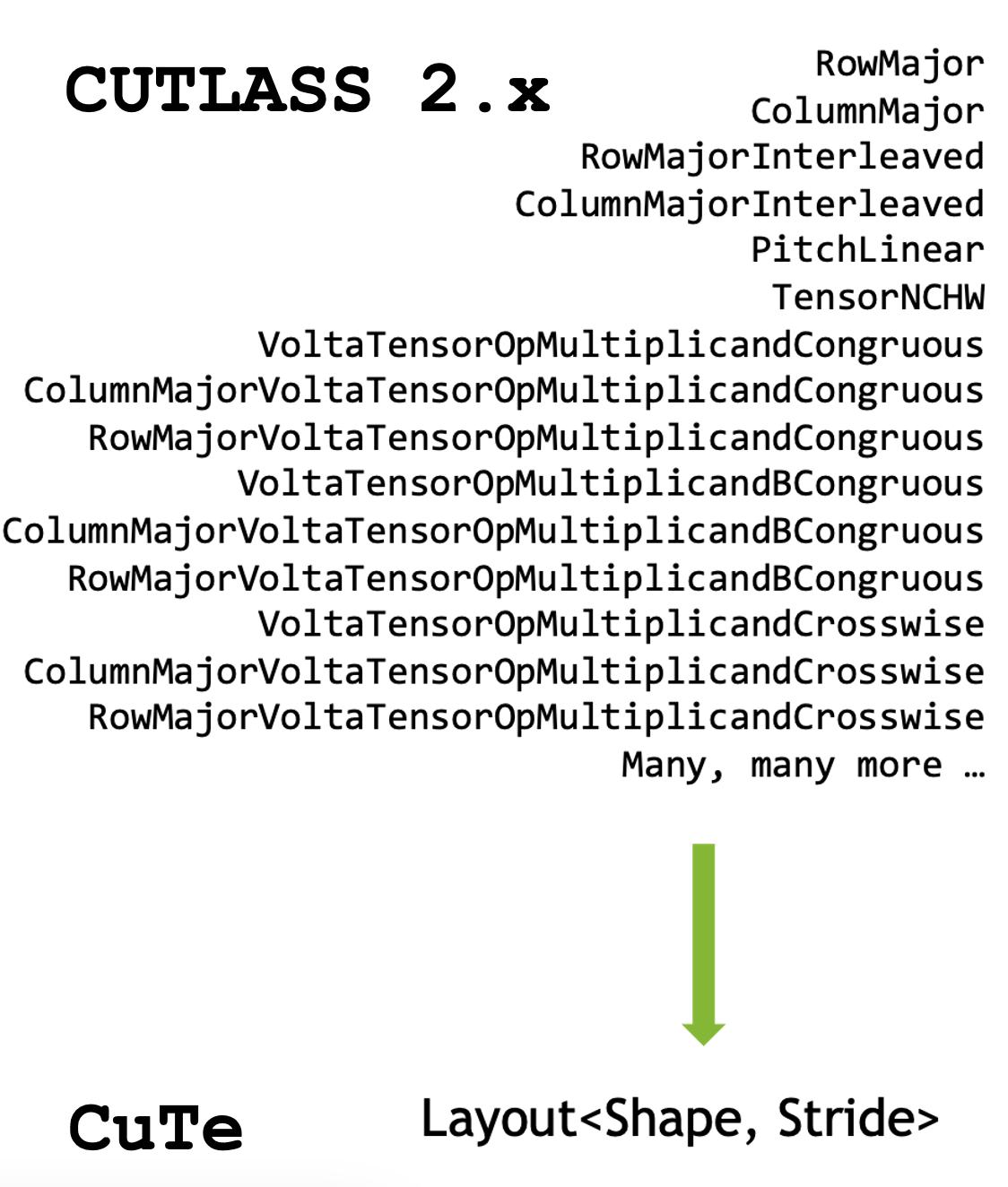 CuTe helps reduce named iterator types down to a single vocabulary type, Layout