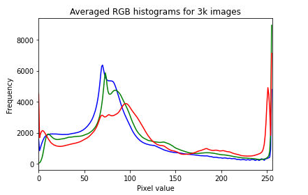 histogram