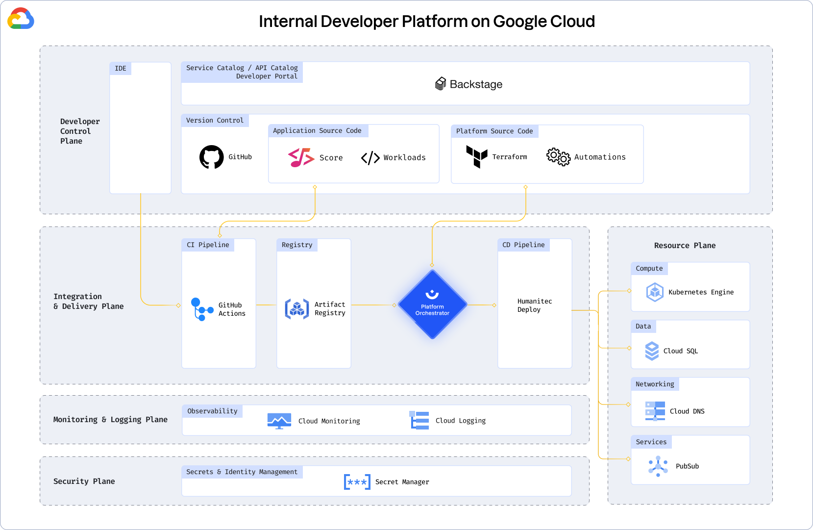 Google Cloud reference architecture Humanitec