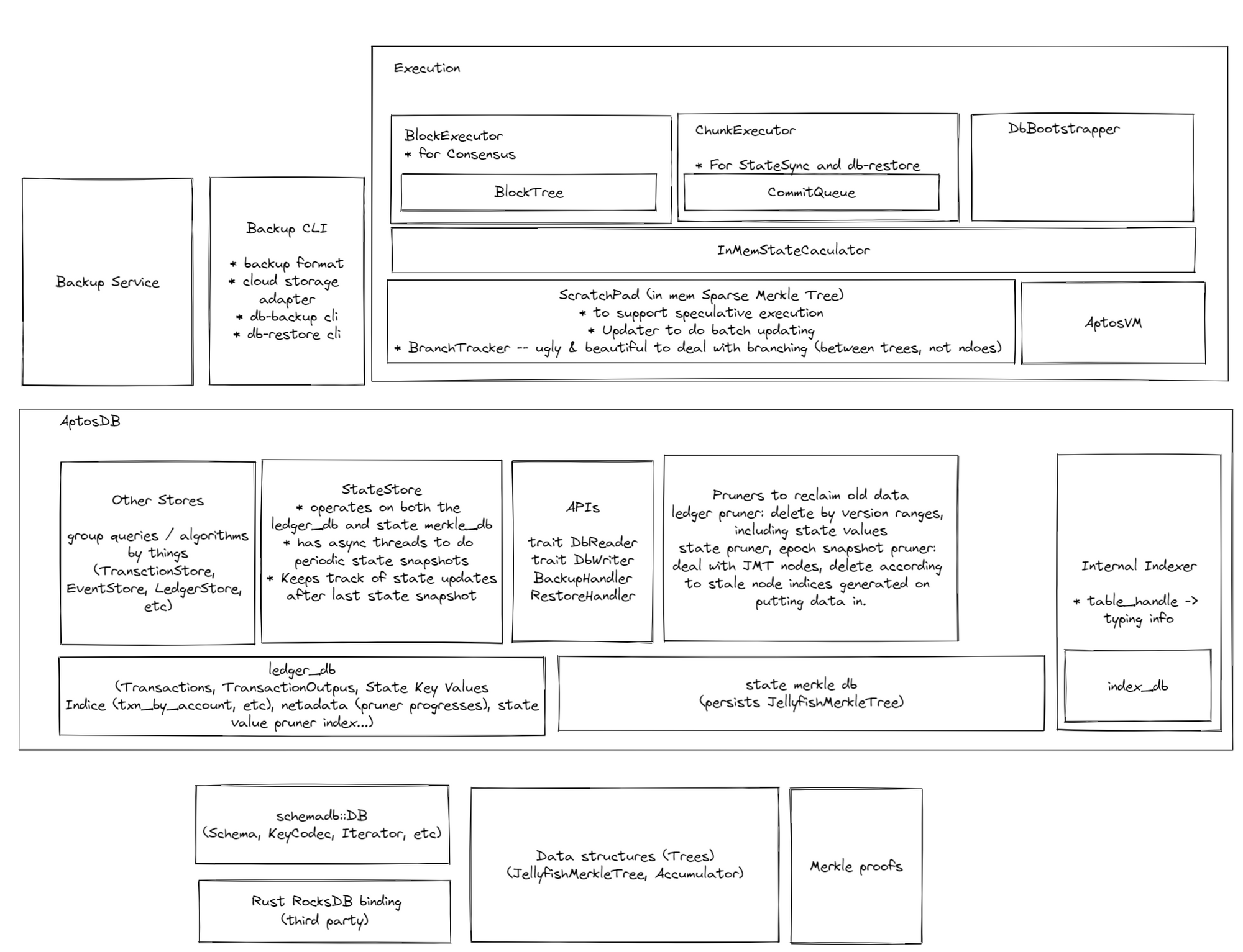 storage_and_execution_components