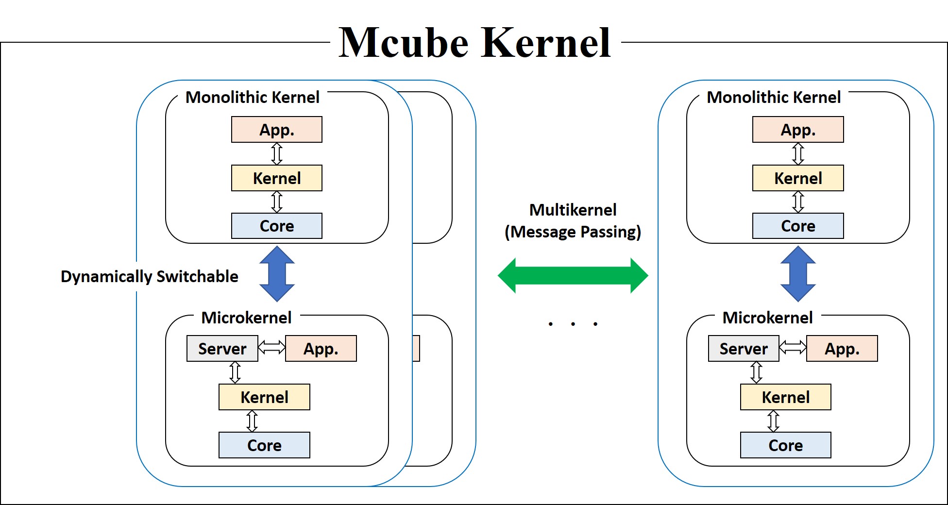 Mcube Kernel