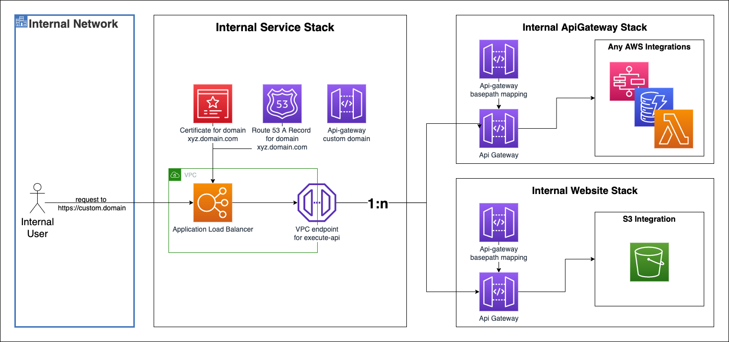 cdk-internal-gateway-architecture