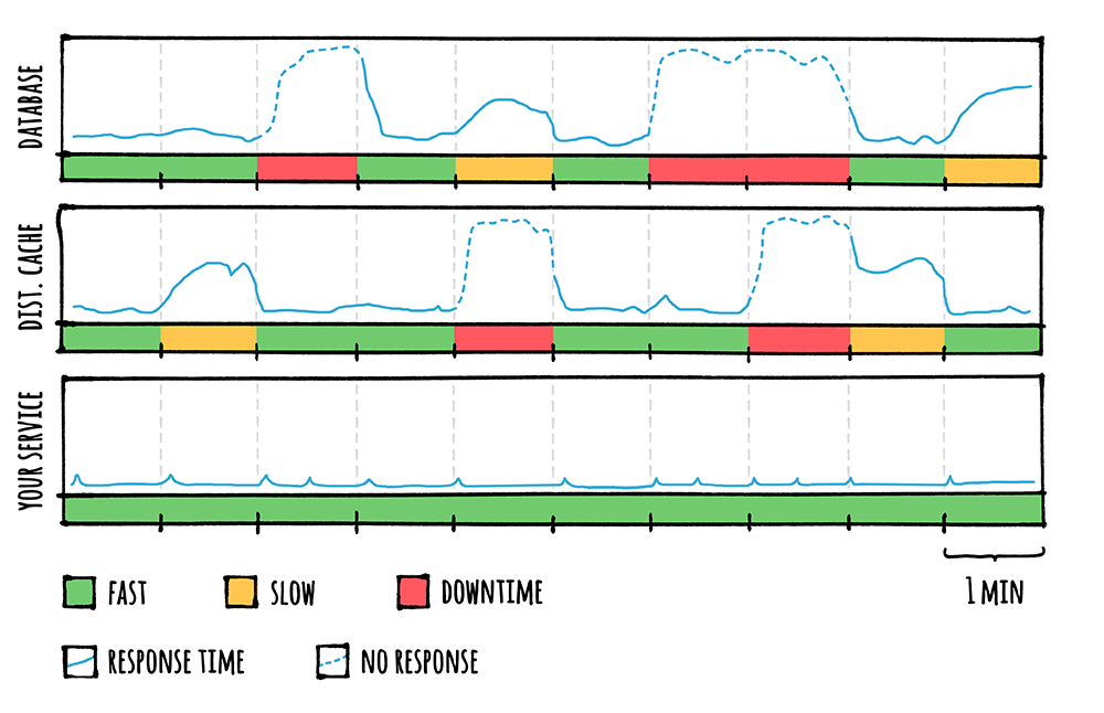 Distributed Cache Options Results