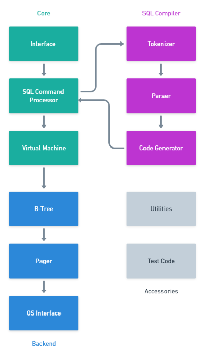 The SQLite Architecture