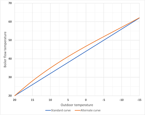 Graph of alternate heating curve