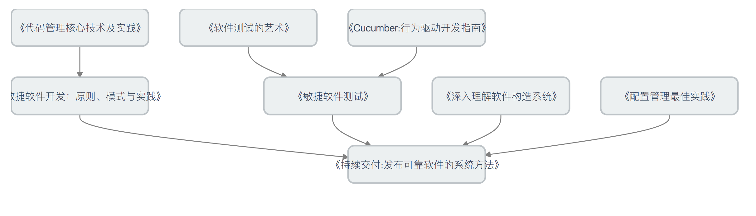 持续交付读书路线图