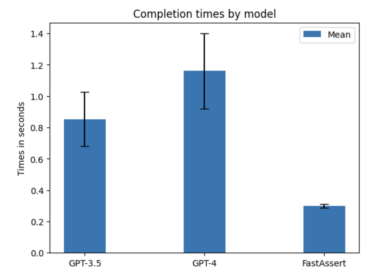 Completion Time Comparison