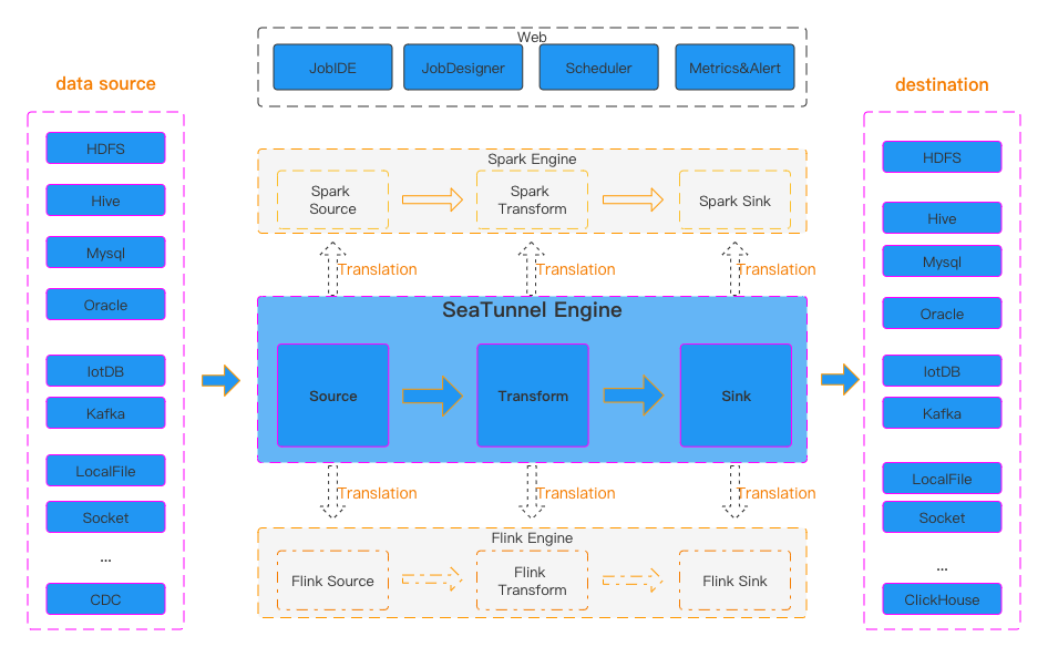 SeaTunnel Workflow