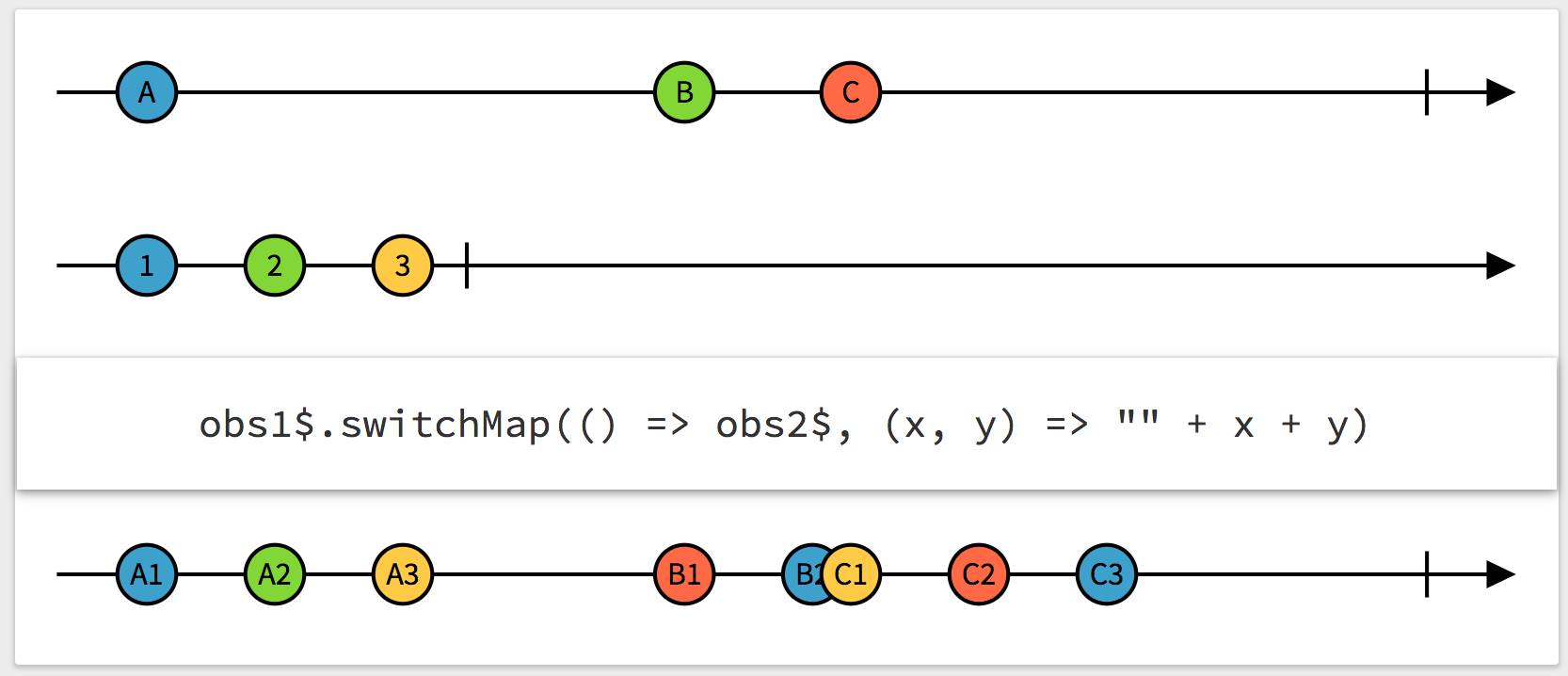 Example switchMap