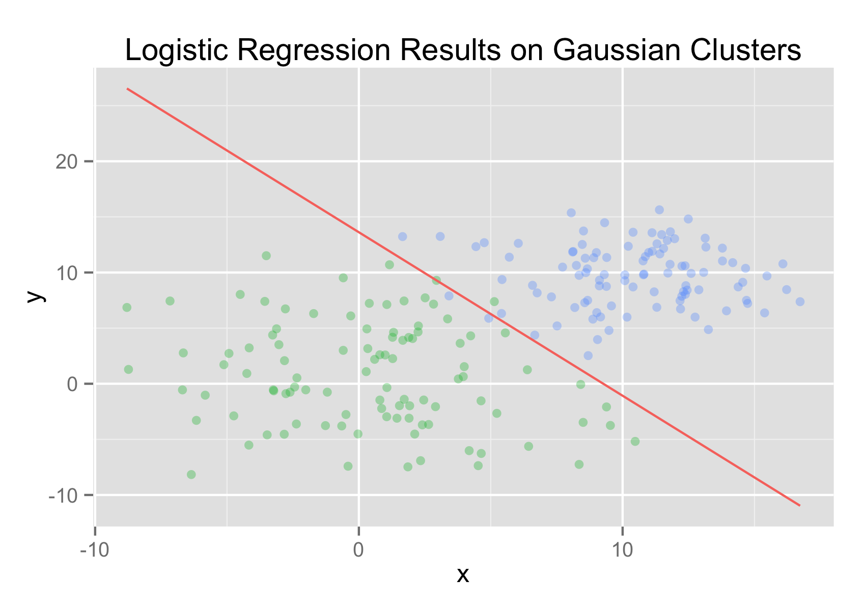 Logistic Regression Results