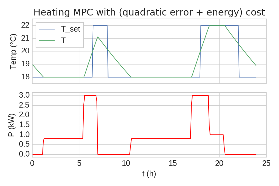 output of heating_single.py example script