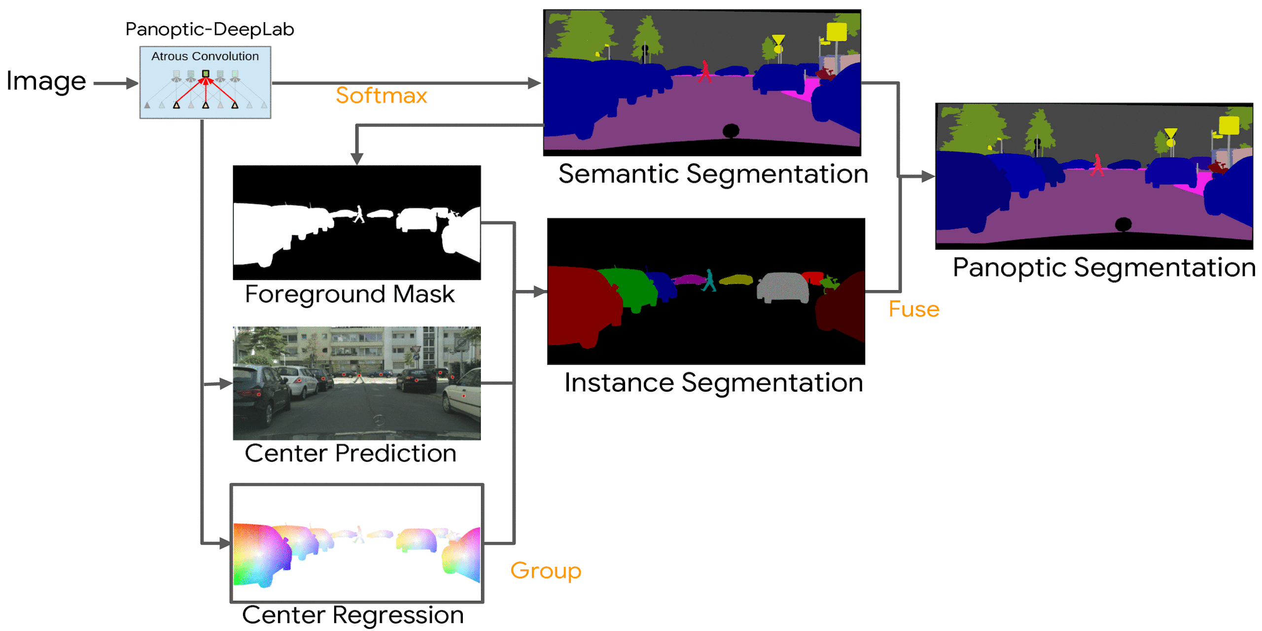 Illustrating of Panoptic-DeepLab