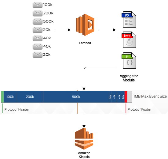 Processing Model