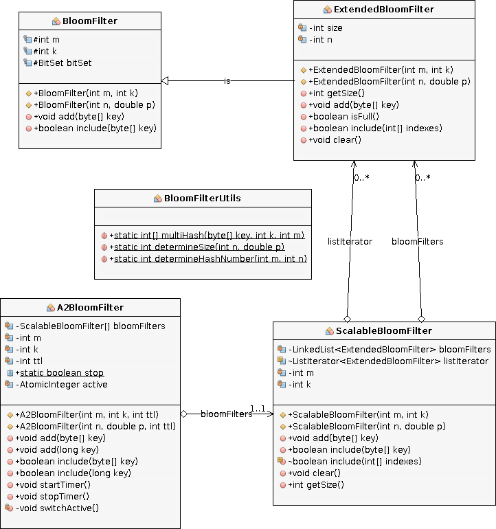 Bloom Filter library UML Class diagram