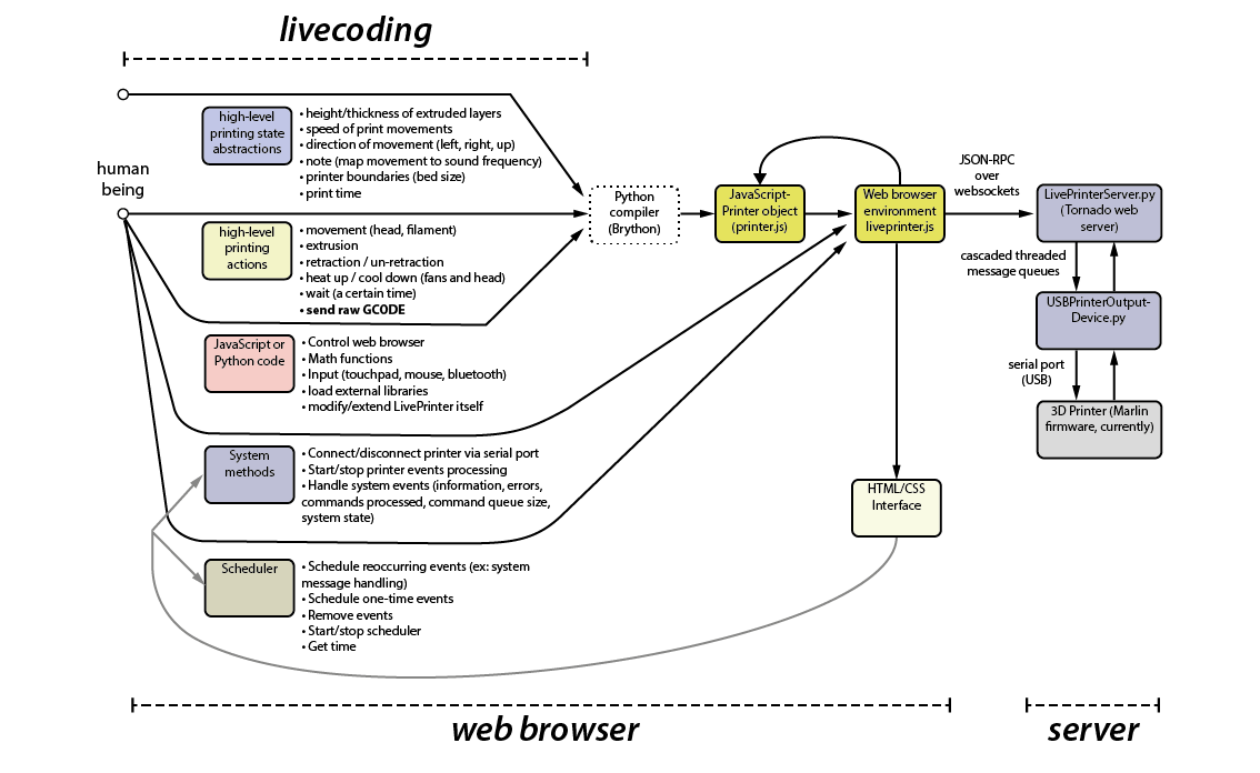 liveprinter architecture